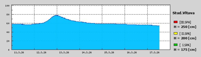 Graf: Studená Vltava - Černý Kříž