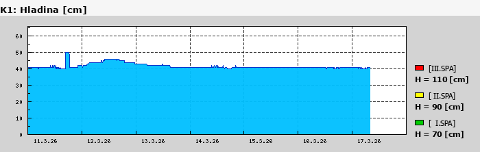 Graf: Volyňka, soutok s Arnošťským potokem - Vimperk