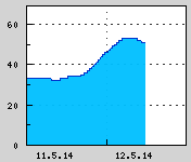 Naměřená data