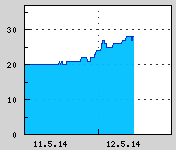 Naměřená data