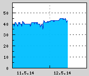 Naměřená data