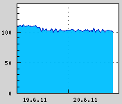 Naměřená data