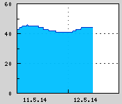 Naměřená data