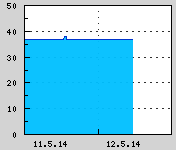 Naměřená data