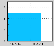 Naměřená data