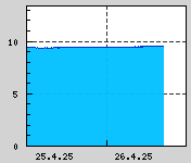 Naměřená data