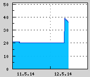 Naměřená data