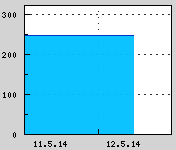 Naměřená data