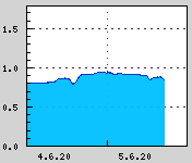 Naměřená data