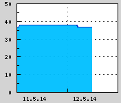 Naměřená data