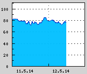 Naměřená data