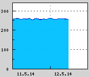 Naměřená data