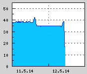 Naměřená data