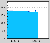 Naměřená data