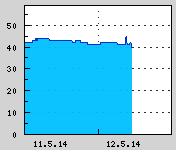 Naměřená data