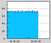 Naměřená data