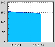 Naměřená data