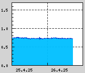 Naměřená data