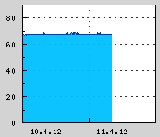 Naměřená data