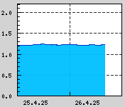 Naměřená data