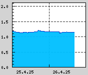 Naměřená data