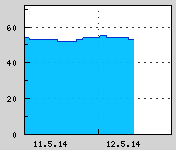 Naměřená data