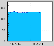 Naměřená data