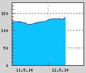 Naměřená data