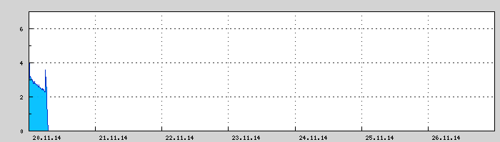 Graf nelze zobrazit