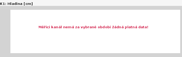 Graf za posledních 7 dní Graf nelze zobrazit
